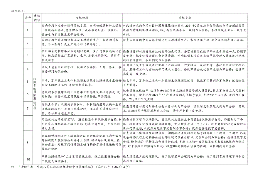 预拌混凝土专项治理工作治理清单-20220423.docx_第2页