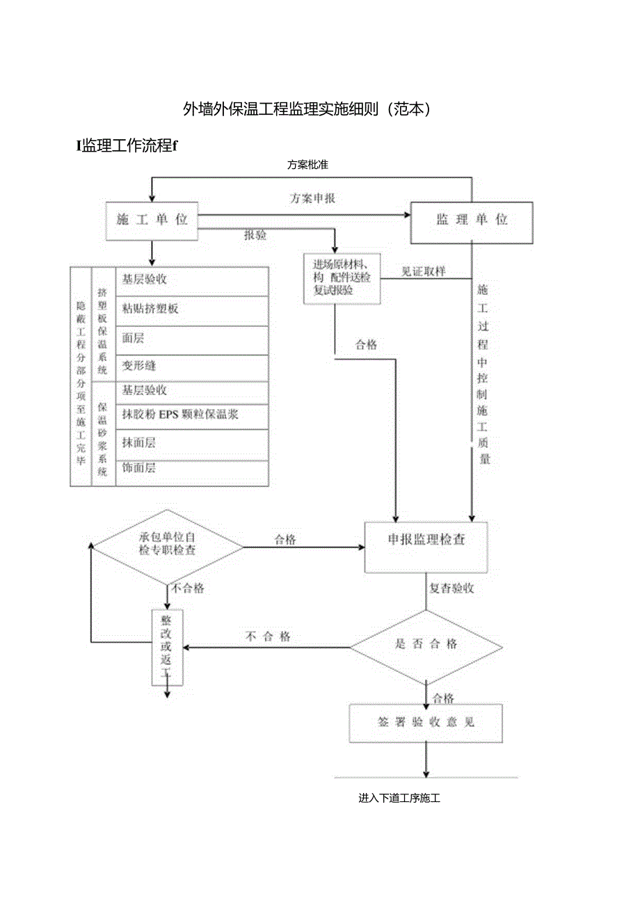 外墙保温监理细则005.docx_第2页