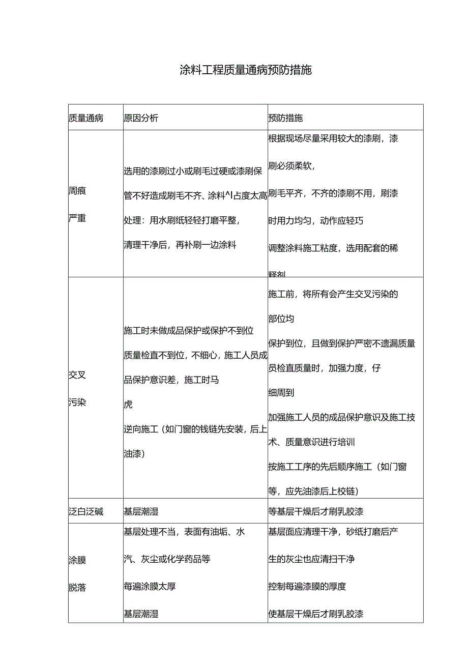 涂料工程质量通病预防措施.docx_第1页