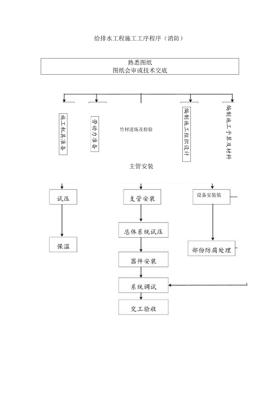 水、电安装工程施工工艺.docx_第3页