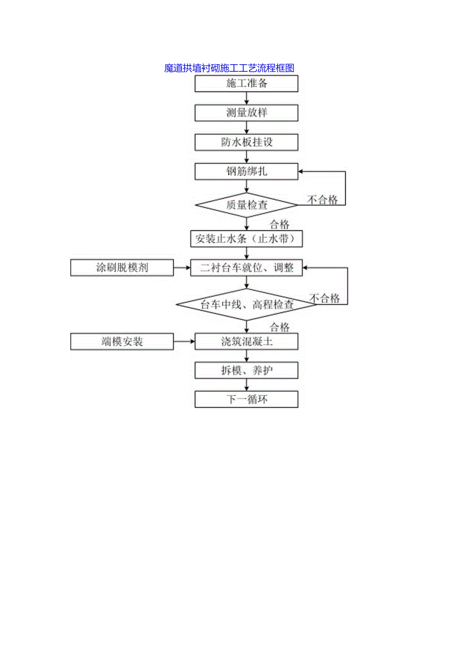 隧道拱墙衬砌施工工艺流程框图.docx_第1页