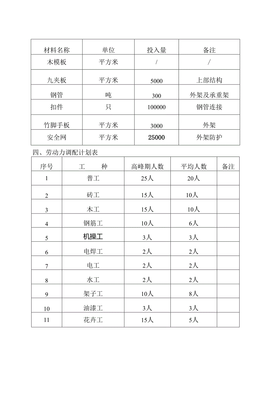 主要机械、物资、劳动力等配备情况.docx_第3页