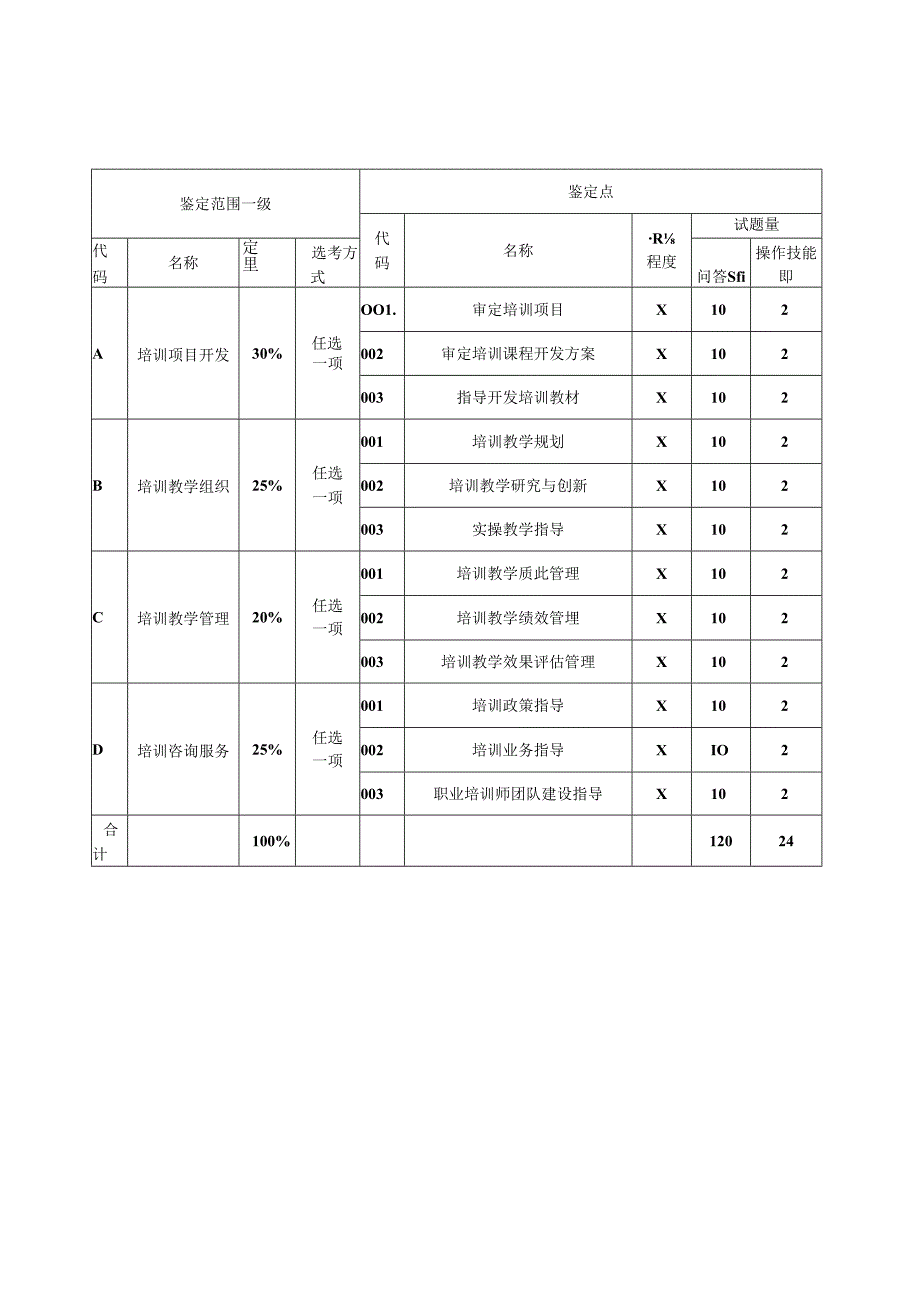 职业培训师技能考核内容结构表一级、技能考核要素细目表一级（征求意见稿）.docx_第2页