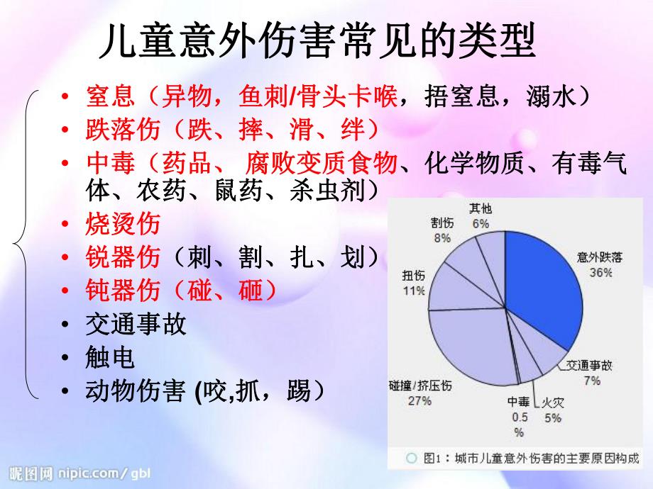 儿童意外伤害的预防PPT课件儿童意外伤害的预防.pptx_第3页