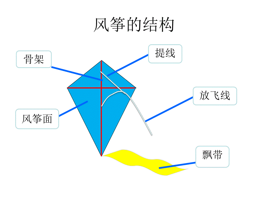 大班科学《做风筝》PPT课件大班科学做风筝.pptx_第3页