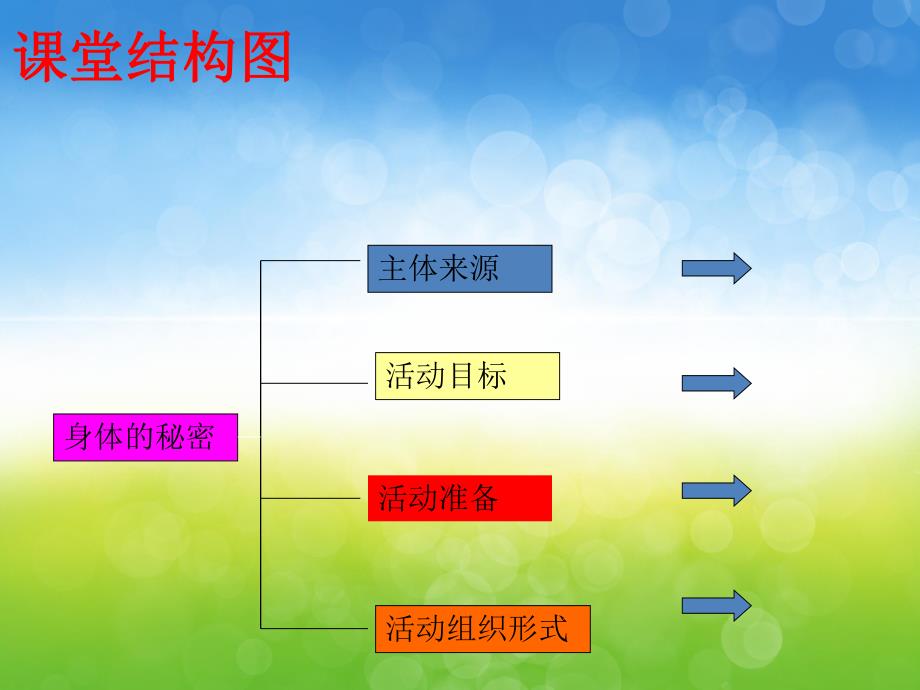 大班健康《身体的秘密》PPT课件教案PPT课件.pptx_第3页