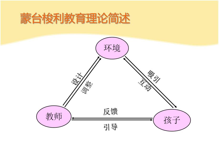 蒙台梭利教育理论简述PPT课件蒙台梭利教育理论简述.pptx_第1页