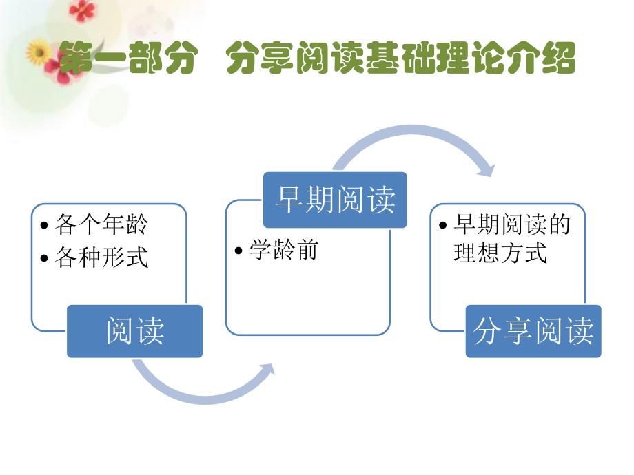 幼儿园分享阅读理论简版PPT课件分享阅读理论简版.pptx_第3页