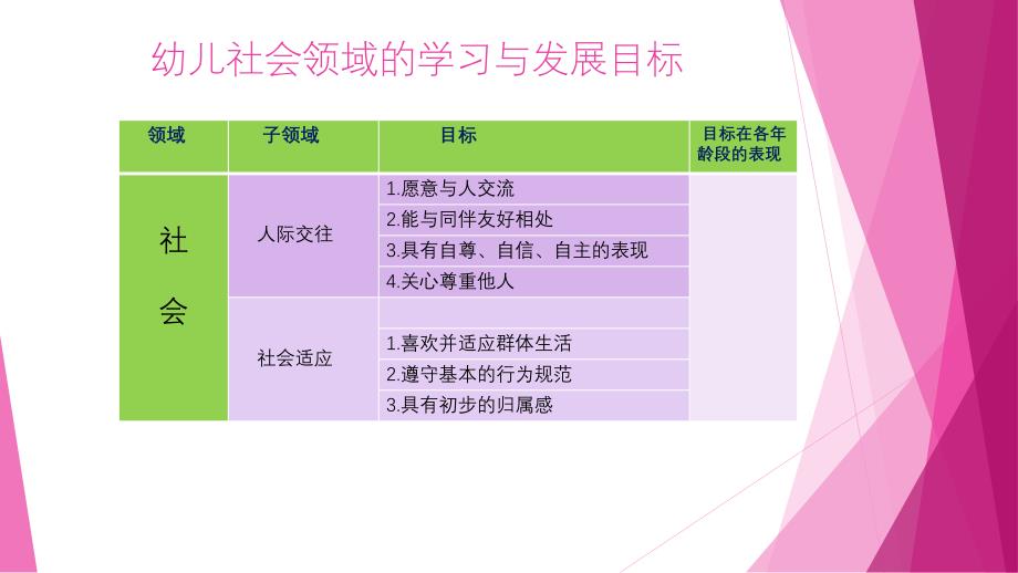 幼儿园社会领域PPT课件幼儿园社会领域.pptx_第3页