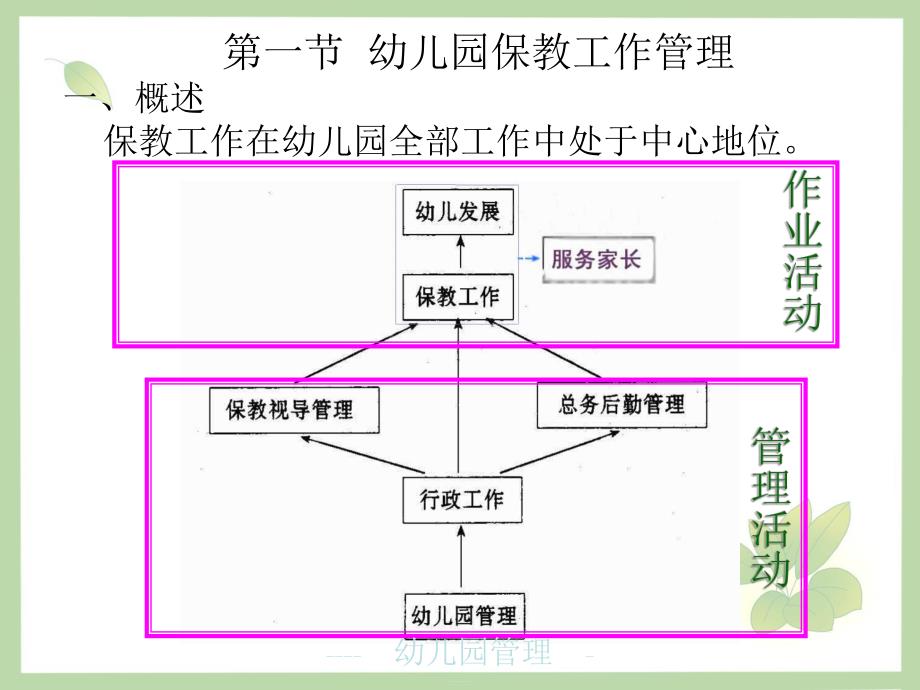 幼儿园保教工作及教科研管理PPT课件第五章--幼儿园保教工作及教科研管理.ppt_第3页