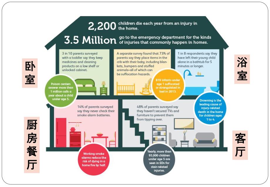 幼儿园儿童居家安全教育PPT课件儿童居家安全教育--幼儿园.ppt_第2页