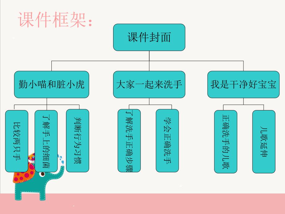 中班健康《乖宝宝爱洗手》PPT课件幼儿洗手教案.ppt_第2页