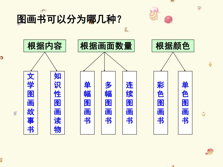 大班美术《自己做图画书》PPT课件《自己做图画书》参考课件.ppt_第3页