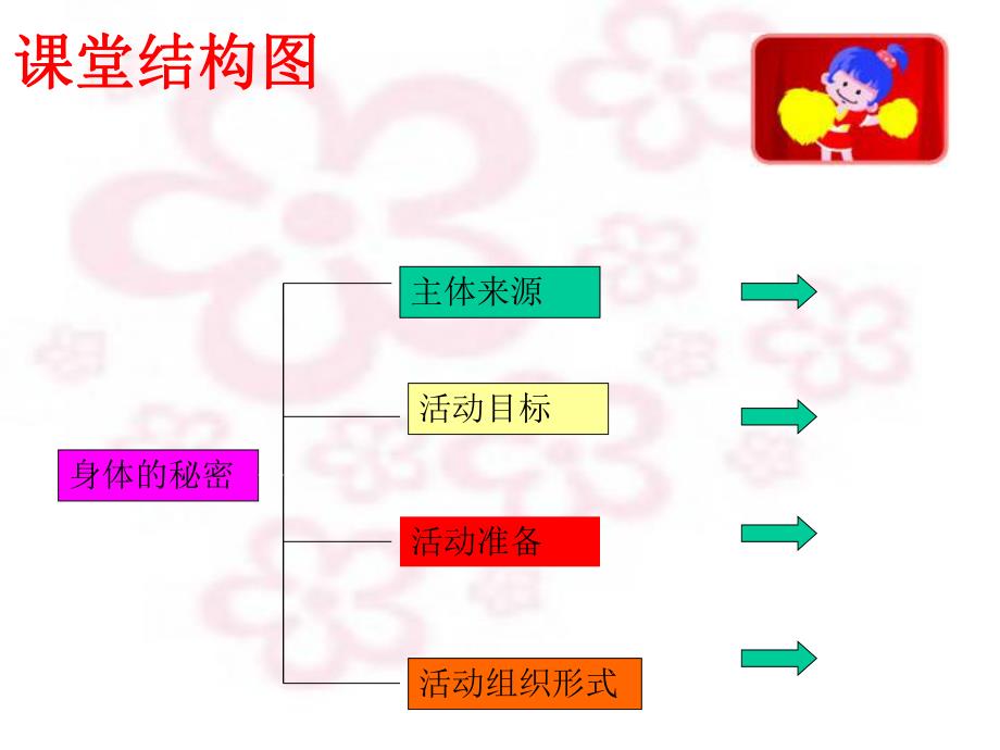 大班健康活动《身体秘密》PPT课件大班健康活动《身体秘密》PPT课件.ppt_第2页