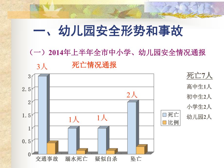 幼儿园安全事故分析和安全管理对策PPT课件幼儿园安全事故分析和安全管理对策.ppt_第2页