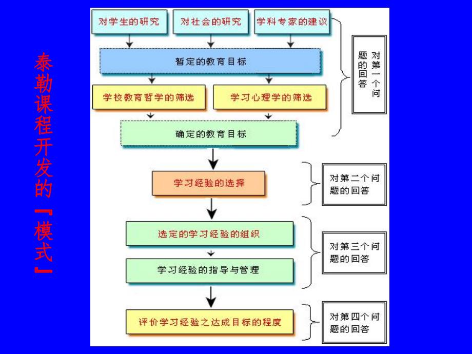 幼儿园课程目标的制定PPT第四章-幼儿园课程目标的制定.ppt_第2页