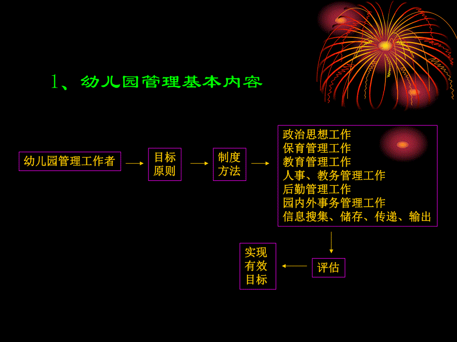 幼儿园管理PPT课件幼儿园管理1.ppt_第3页