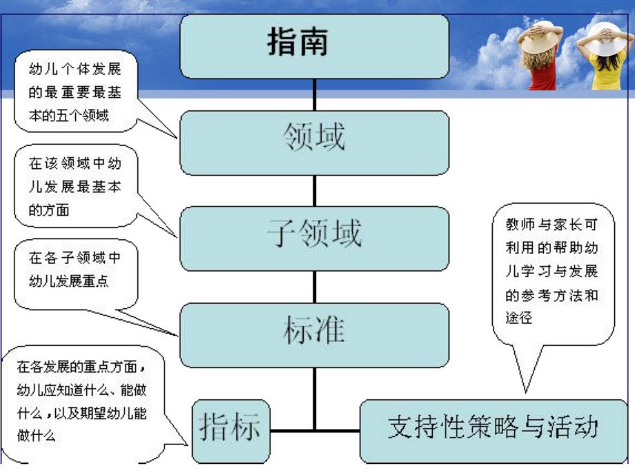 幼儿园3-6岁儿童学习与发展指南健康领域解读PPT课件《3-6岁儿童学习与发展指南》健康领域解读.ppt_第3页